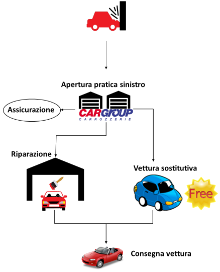 processo carrozzeria cargroup convenzionata Genertel brescia e provincia